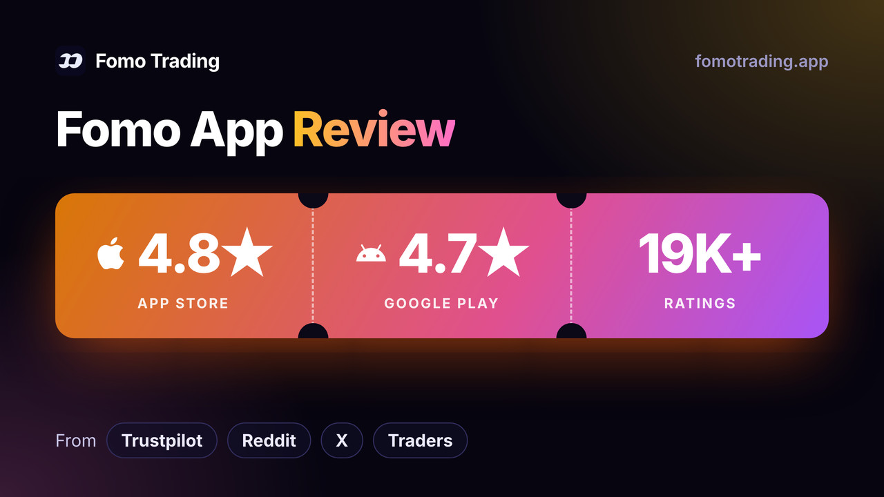 Fomo App review: 4.8 stars on the App Store and 4.7 on Google Play across 19K+ ratings, plus Trustpilot, Reddit and X