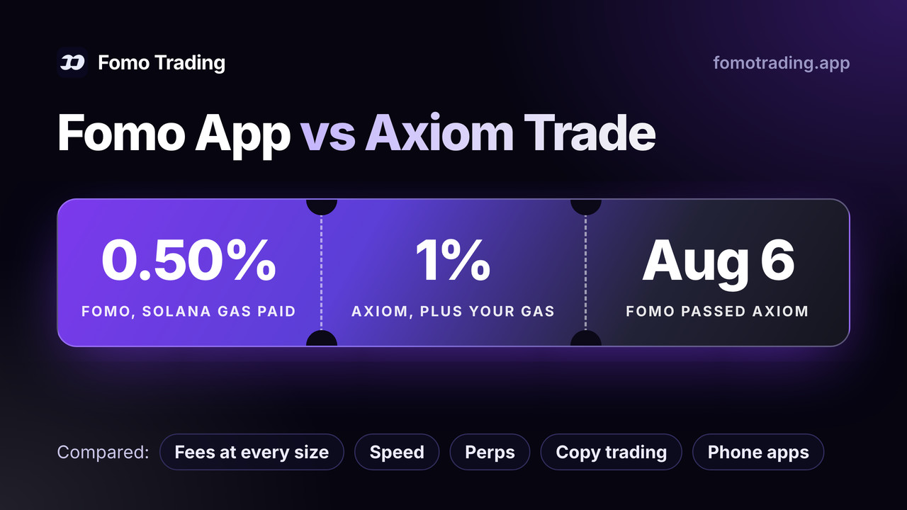 Fomo vs Axiom Trade: Fomo charges 0.50% with Solana gas paid, Axiom 1% plus your own gas, and Fomo passed Axiom on daily Solana volume on August 6, 2026