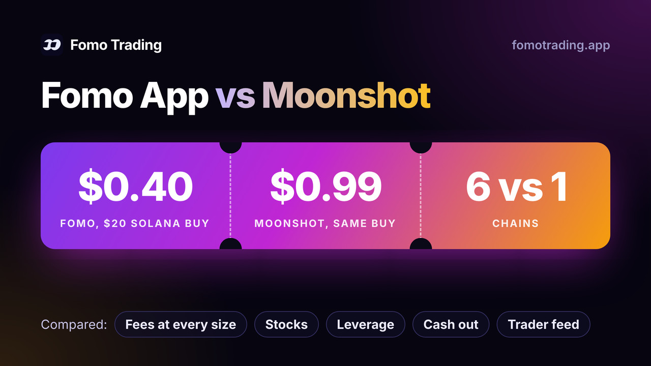 Fomo vs Moonshot: a $20 Solana buy costs $0.40 on Fomo and $0.99 on Moonshot, and Fomo trades six chains to Moonshot's one