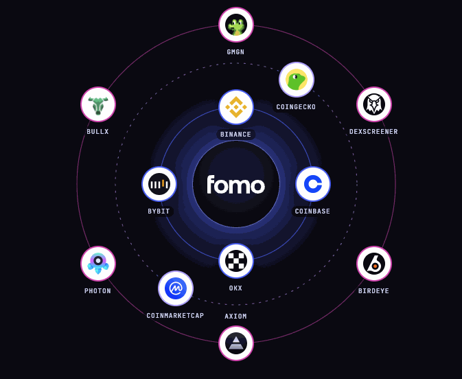 What is Fomo Trading App: fomo at the centre of a map of crypto exchanges (Binance, Coinbase, OKX, Bybit), trading terminals (GMGN, BullX, Photon, Axiom) and data sites (CoinGecko, CoinMarketCap, DexScreener, Birdeye)